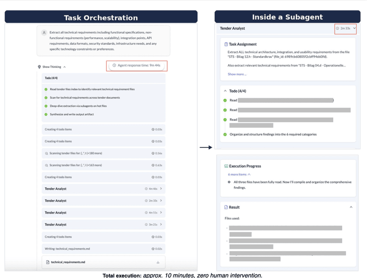Left: Atlas plans and orchestrates a complex extraction task, scanning 80+ tender files and dispatching four parallel analyst subagents. Right: inside one subagent, showing its own task assignment, execution plan, and the three source documents it read to complete its portion. Total execution: approx. 10 minutes, zero human intervention.