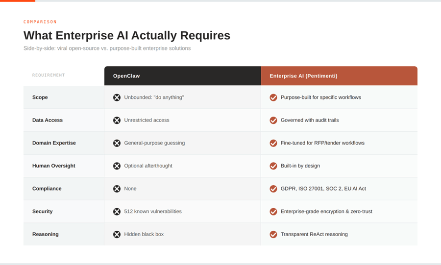 Enterprise AI requirements comparison