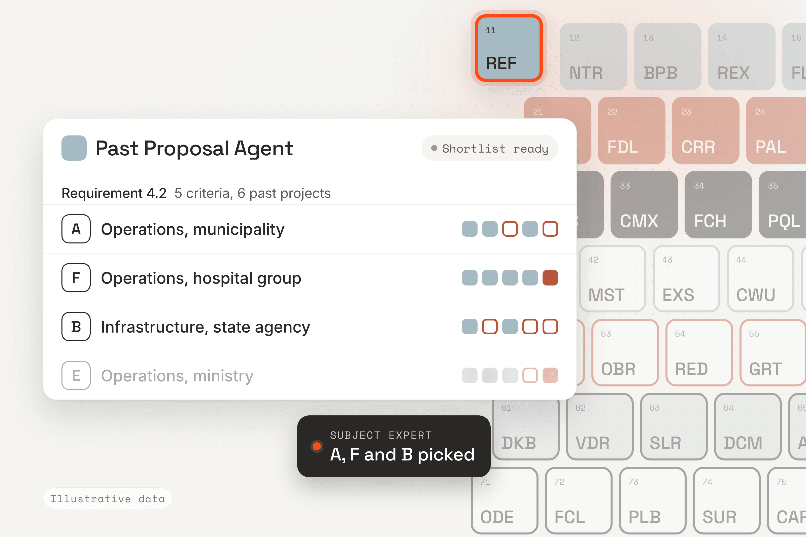 A Past Proposal Agent shortlist for requirement 4.2 over the periodic table, element 11 REF lifted: projects A, F and B checked against five criteria, and a subject expert picks A, F and B